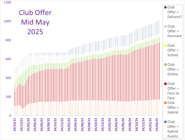What are clubs offering? (By actual numbers)