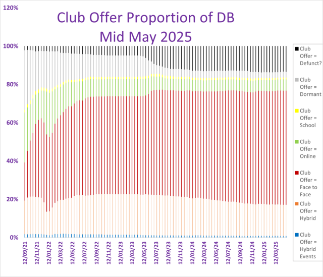 What are clubs offering? (Proportion of sample)