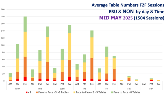 Face to Face Table Numbers ALL Clubs by Day and Time