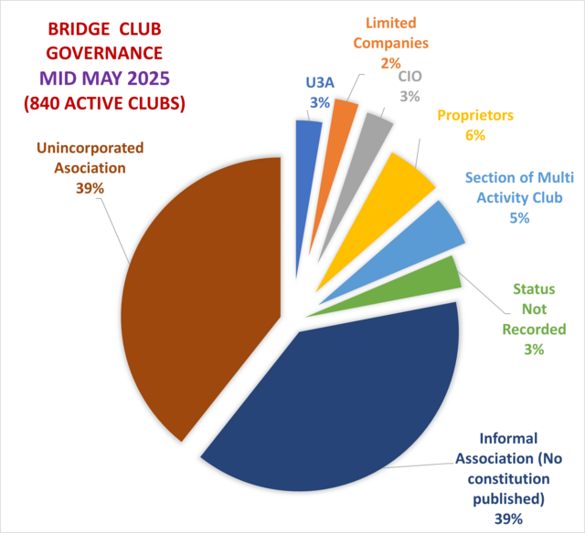 Club Governance