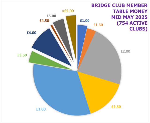 Club Member Table Money