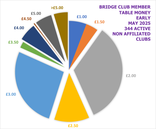 Non EBU Affiliated Club Table Money
