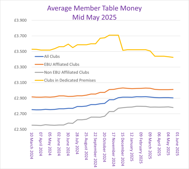 Member Table Money Trend