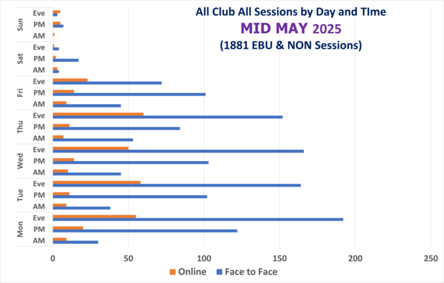 Club Sessions, F2F and Online, by Day and Time