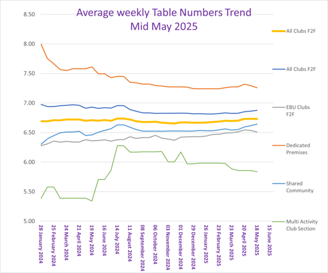 Some Analysis of F2F Average Table Numbers by Venue  Type