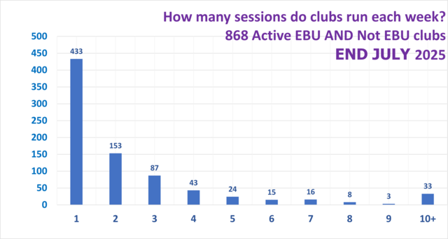 How Many Sessions do Clubs Typically Run?