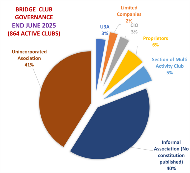 Club Governance