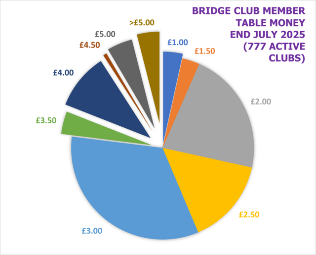 Club Member Table Money