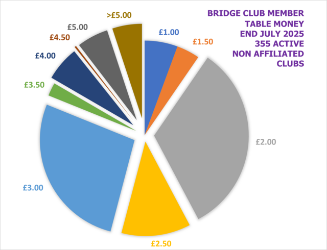 Non EBU Affiliated Club Table Money