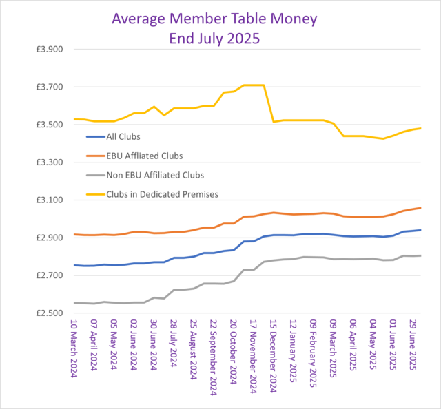 Member Table Money Trend