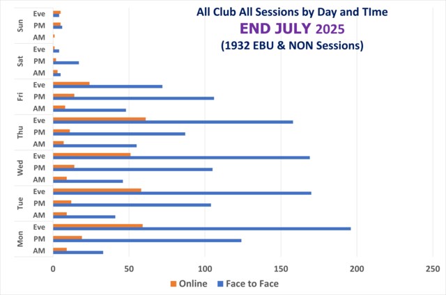 Club Sessions, F2F and Online, by Day and Time