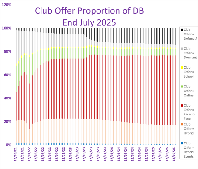 What are clubs offering? (Proportion of sample)