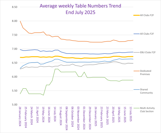 Some Analysis of F2F Average Table Numbers by Venue  Type