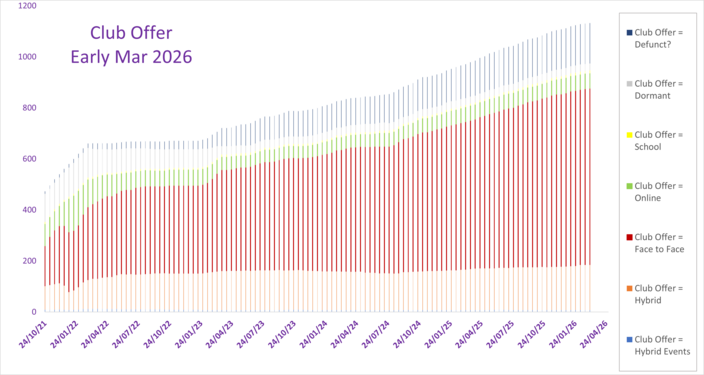What are clubs offering? (By actual numbers)