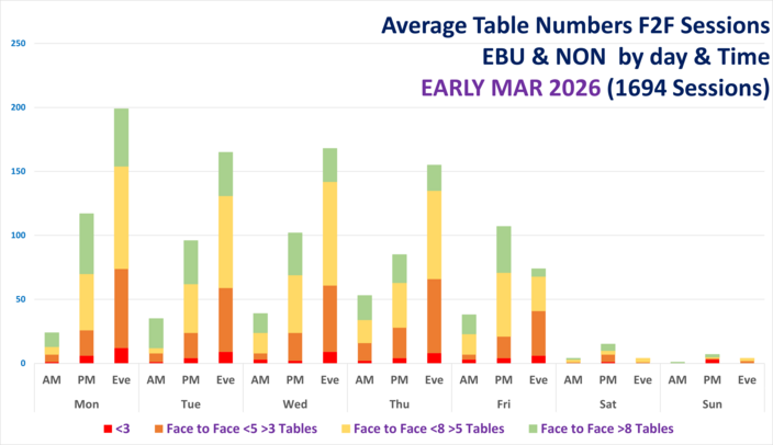 Face to Face Table Numbers ALL Clubs by Day and Time