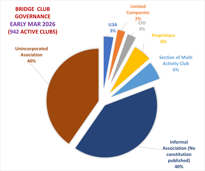 Club Governance