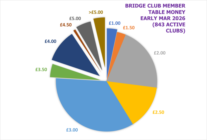 Club Member Table Money