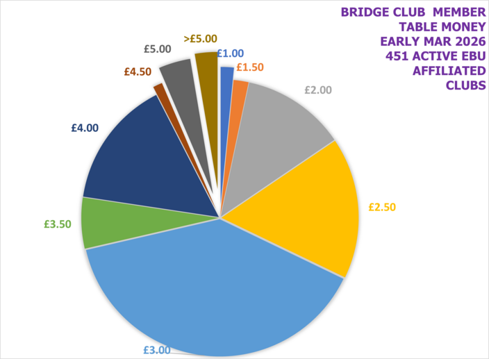EBU Affiliated Club Table Money