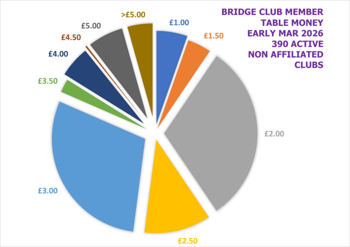 Non EBU Affiliated Club Table Money