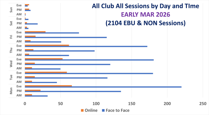 Club Sessions, F2F and Online, by Day and Time