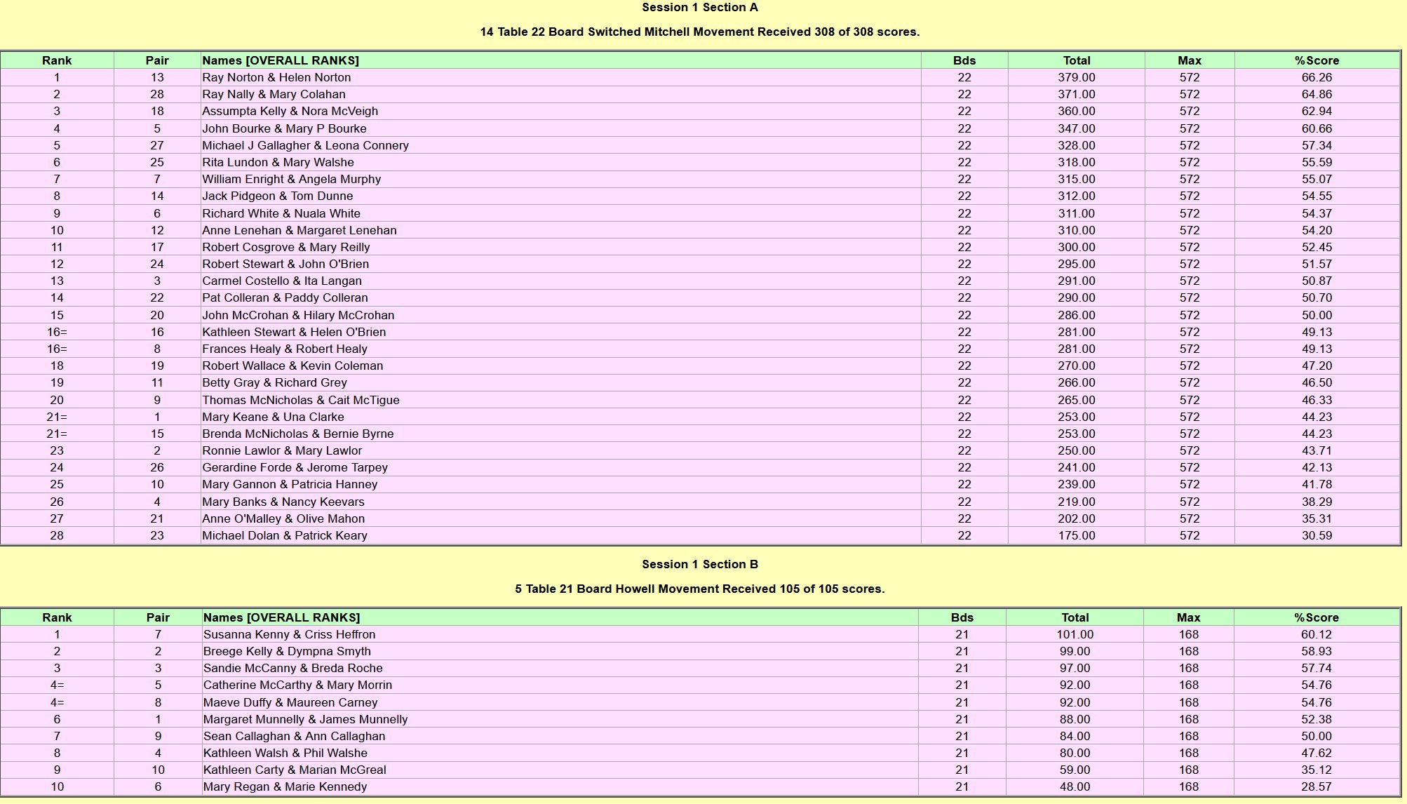 NWR 2025 Score Table