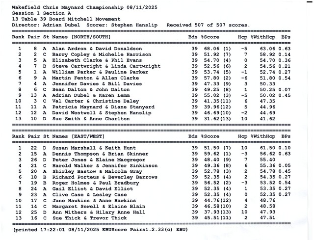 WBC - The 2nd Chris Maynard Club Duplicate Championship Pairs - 2025