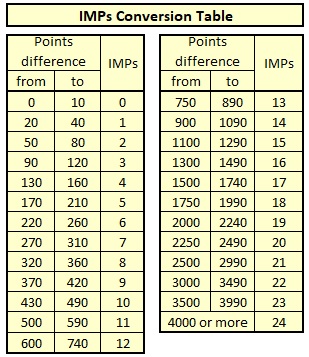 Cross IMP's scoring