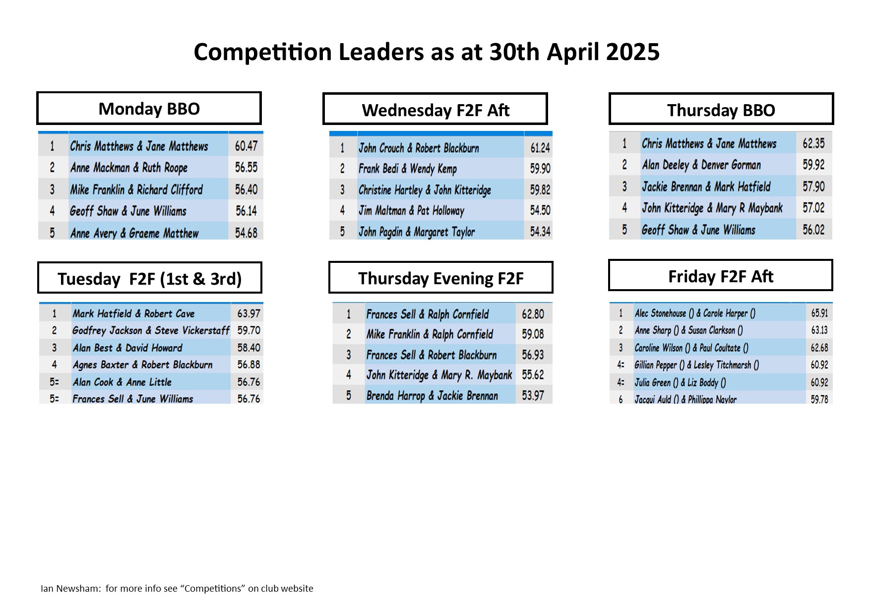 Competition Leaders April 2025